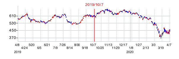 2019年10月7日 09:00前後のの株価チャート